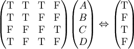 \begin{pmatrix}\mathrm T&\mathrm T&\mathrm T&\mathrm F\\\mathrm T&\mathrm T&\mathrm F&\mathrm F\\\mathrm F&\mathrm F&\mathrm F&\mathrm T\\\mathrm T&\mathrm F&\mathrm T&\mathrm F\end{pmatrix}\begin{pmatrix}A\\B\\C\\D\end{pmatrix}\Leftrightarrow\begin{pmatrix}\mathrm T\\\mathrm F\\\mathrm T\\\mathrm F\end{pmatrix}