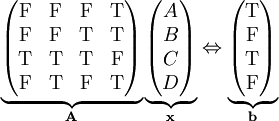 \underbrace\begin{pmatrix}\mathrm F&\mathrm F&\mathrm F&\mathrm T\\\mathrm F&\mathrm F&\mathrm T&\mathrm T\\\mathrm T&\mathrm T&\mathrm T&\mathrm F\\\mathrm F&\mathrm T&\mathrm F&\mathrm T\end{pmatrix}_\mathbf A\underbrace\begin{pmatrix}A\\B\\C\\D\end{pmatrix}_\mathbf x\Leftrightarrow\underbrace\begin{pmatrix}\mathrm T\\\mathrm F\\\mathrm T\\\mathrm F\end{pmatrix}_\mathbf b