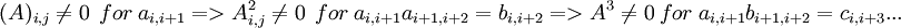 (A)_{i,j}\ne 0\ \ for\ a_{i,i+1} => A^2_{i,j}\ne0\ \ for\ a_{i,i+1}a_{i+1,i+2}=b_{i,i+2} => A^3\ne 0\ for\ a_{i,i+1}b_{i+1,i+2}=c_{i,i+3}...